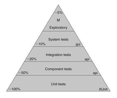 How Does a DEVELOPER See Testers